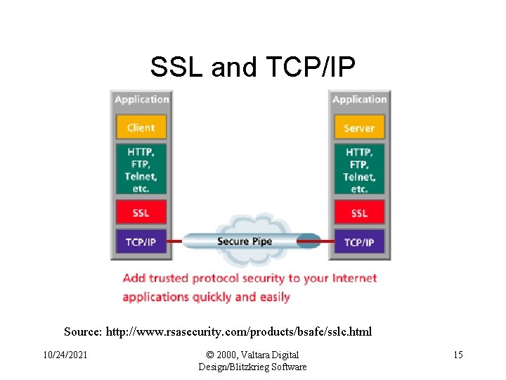 SSL and TCP/IP Source: http: //www. rsasecurity. com/products/bsafe/sslc. html 10/24/2021 © 2000, Valtara Digital