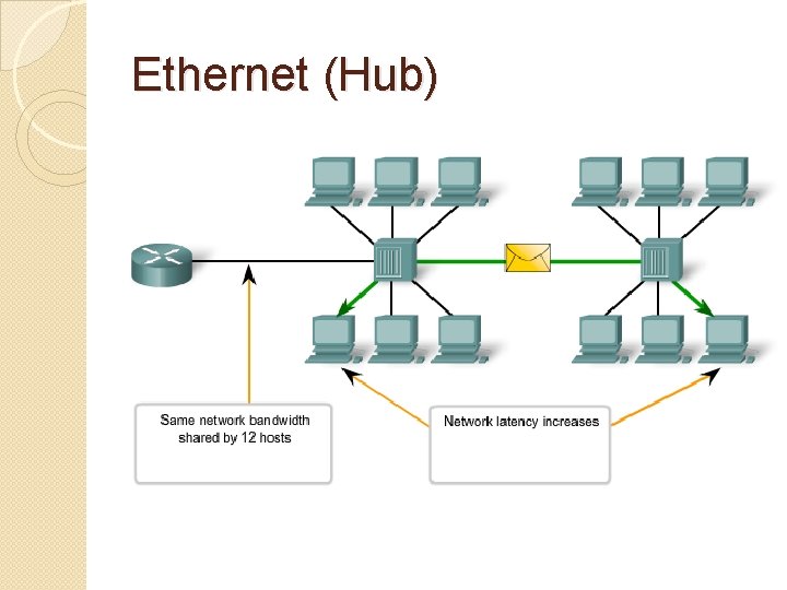 Ethernet (Hub) 