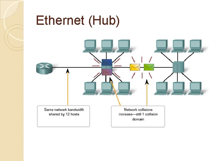 Ethernet (Hub) 