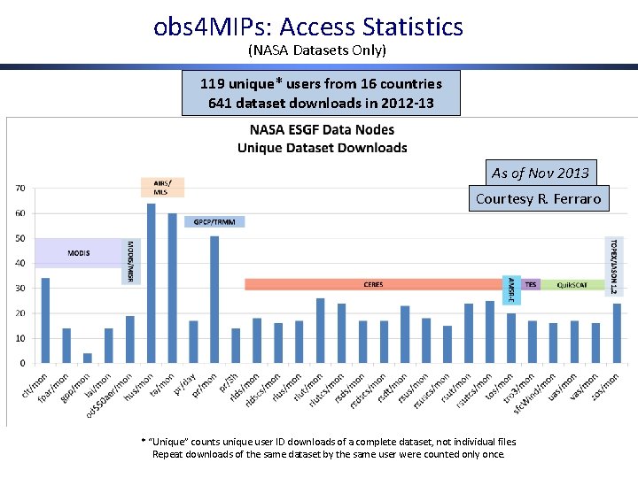 obs 4 MIPs: Access Statistics (NASA Datasets Only) 119 unique* users from 16 countries