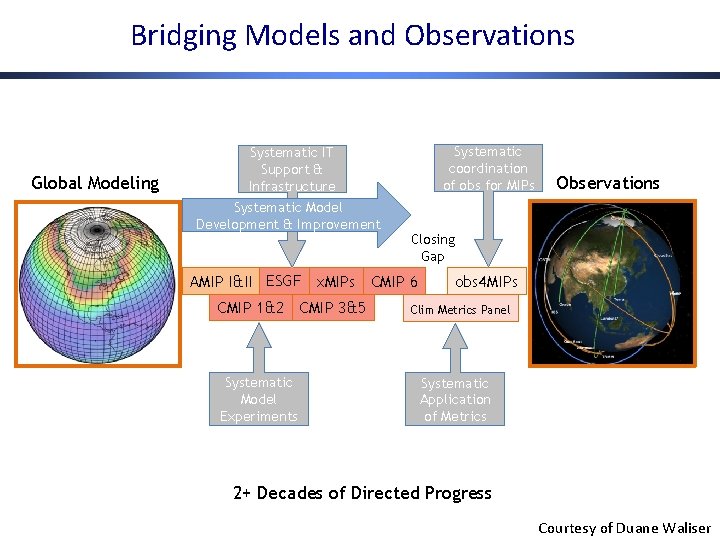 Bridging Models and Observations Global Modeling Systematic IT Support & Infrastructure Systematic Model Development