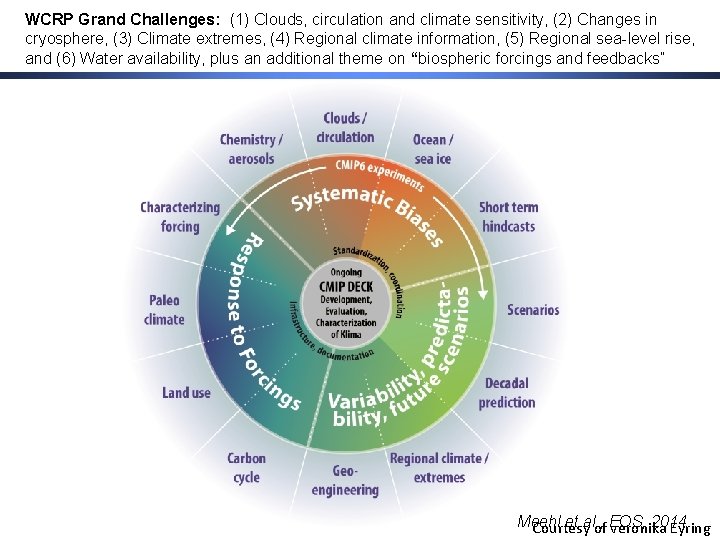 WCRP Grand Challenges: (1) Clouds, circulation and climate sensitivity, (2) Changes in cryosphere, (3)