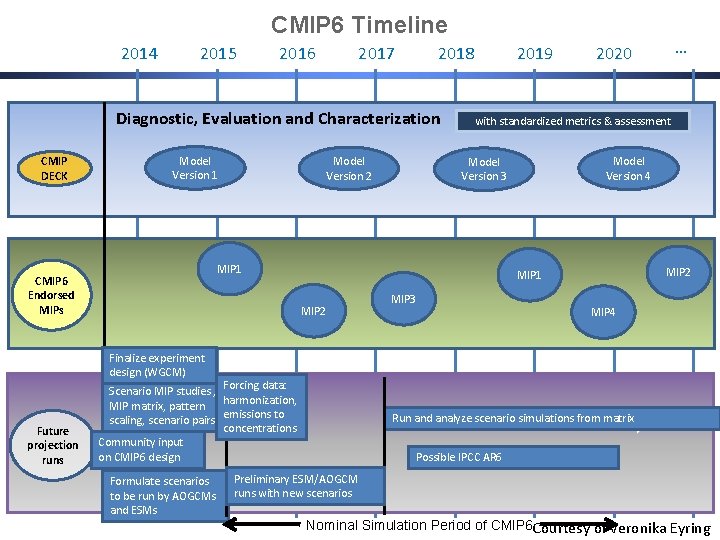 CMIP 6 Timeline 2014 2015 2016 2017 2018 Diagnostic, Evaluation and Characterization CMIP DECK