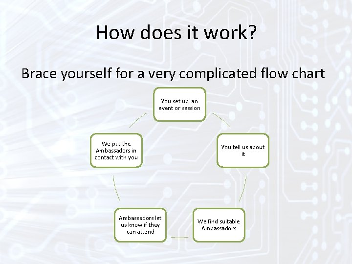 How does it work? Brace yourself for a very complicated flow chart You set How does it work? Brace yourself for a very complicated flow chart You set