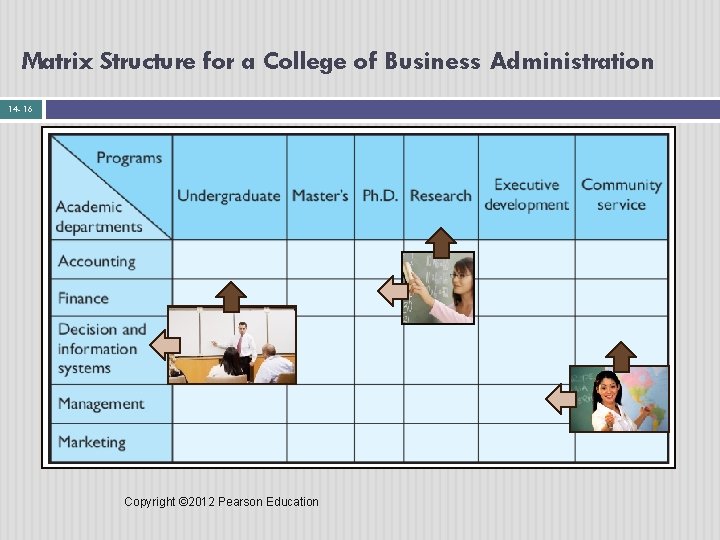 Matrix Structure for a College of Business Administration 14 - 16 Copyright © 2012