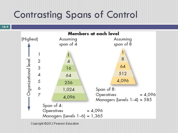 Contrasting Spans of Control 14 - 9 Copyright © 2012 Pearson Education 