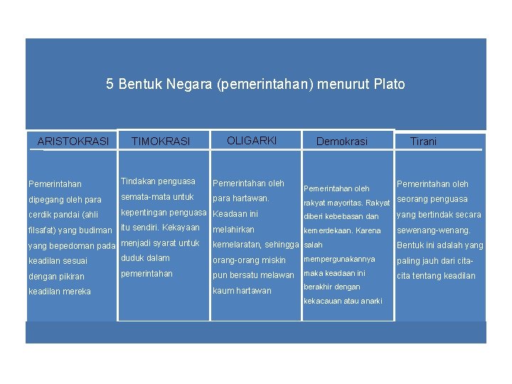 5 Bentuk Negara (pemerintahan) menurut Plato ARISTOKRASI TIMOKRASI OLIGARKI Demokrasi Tirani Pemerintahan Tindakan penguasa