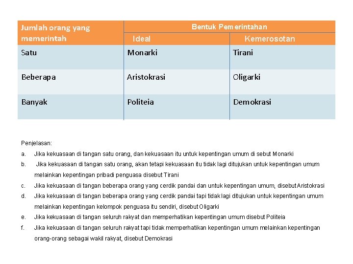 Jumlah orang yang memerintah Bentuk Pemerintahan Ideal Kemerosotan Satu Monarki Tirani Beberapa Aristokrasi Oligarki