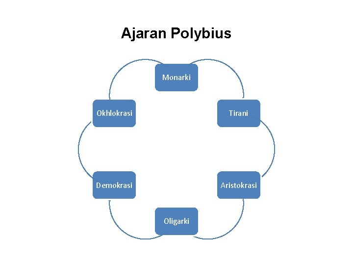 Ajaran Polybius Monarki Okhlokrasi Tirani Demokrasi Aristokrasi Oligarki 