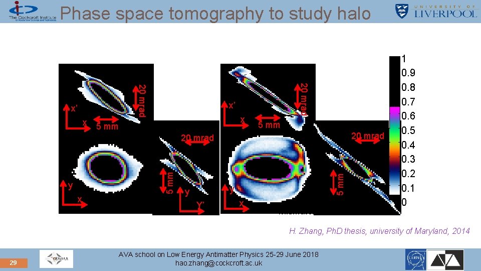 Phase space tomography to study halo x 20 mrad x’ x’ x 5 mm