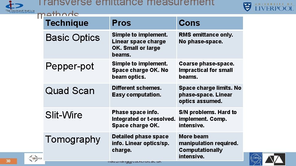 Transverse emittance measurement methods Technique Pros Cons Basic Optics Simple to implement. Linear space