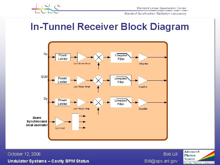 In-Tunnel Receiver Block Diagram October 12, 2006 Undulator Systems – Cavity BPM Status Bob