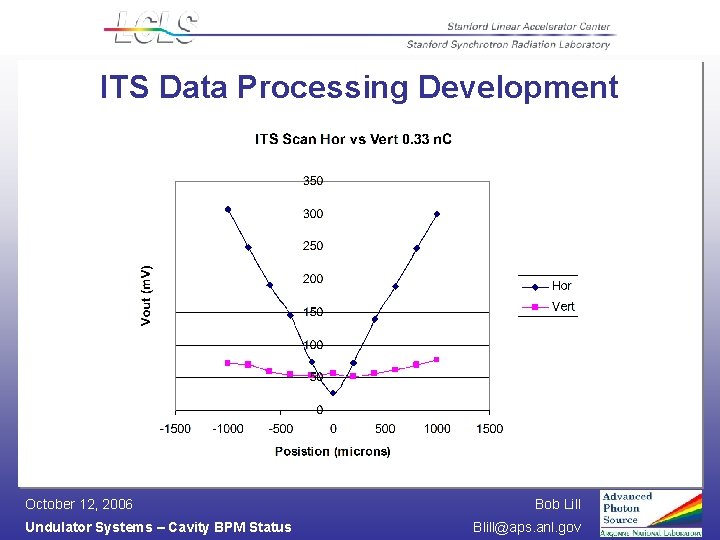 ITS Data Processing Development October 12, 2006 Undulator Systems – Cavity BPM Status Bob