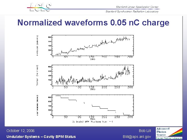 Normalized waveforms 0. 05 n. C charge October 12, 2006 Undulator Systems – Cavity