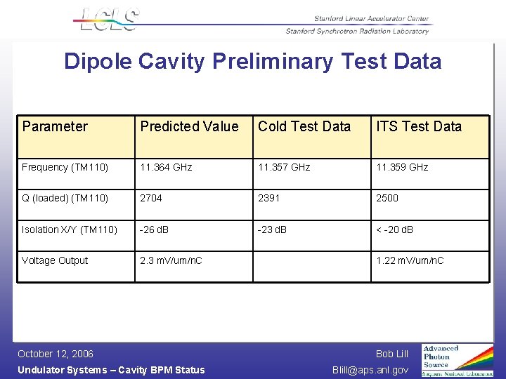 Dipole Cavity Preliminary Test Data Parameter Predicted Value Cold Test Data ITS Test Data