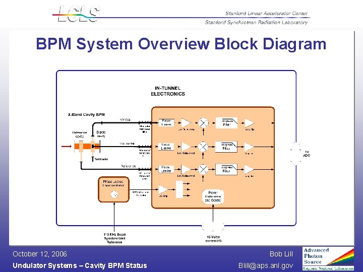 BPM System Overview Block Diagram October 12, 2006 Undulator Systems – Cavity BPM Status