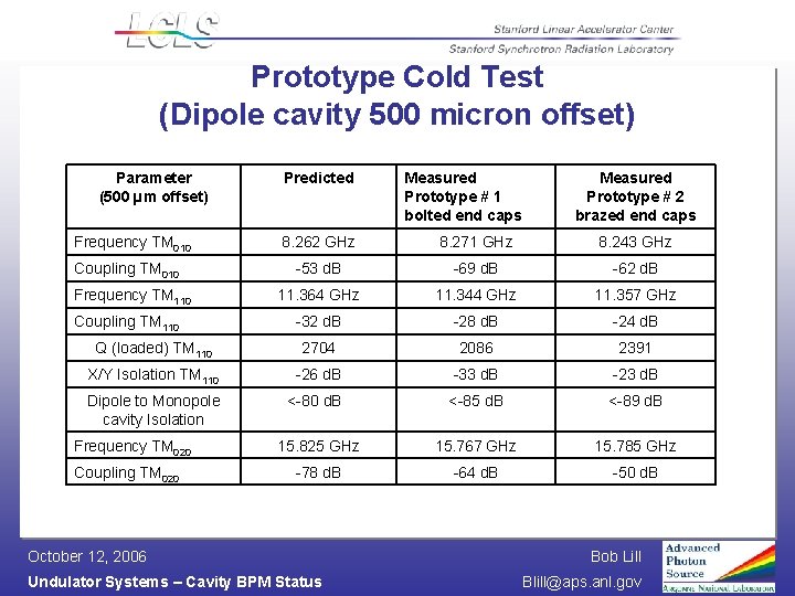 Prototype Cold Test (Dipole cavity 500 micron offset) Parameter (500 µm offset) Frequency TM