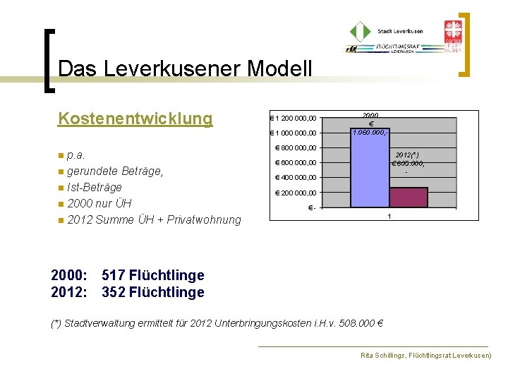 Das Leverkusener Modell Kostenentwicklung € 1 200 000, 00 € 1 000, 00 p.