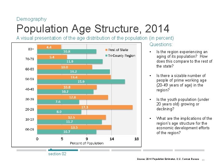 Demography Population Age Structure, 2014 A visual presentation of the age distribution of the