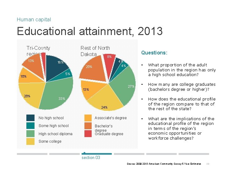 Human capital Educational attainment, 2013 Tri-County 3% region 13% Rest of North Dakota 8%