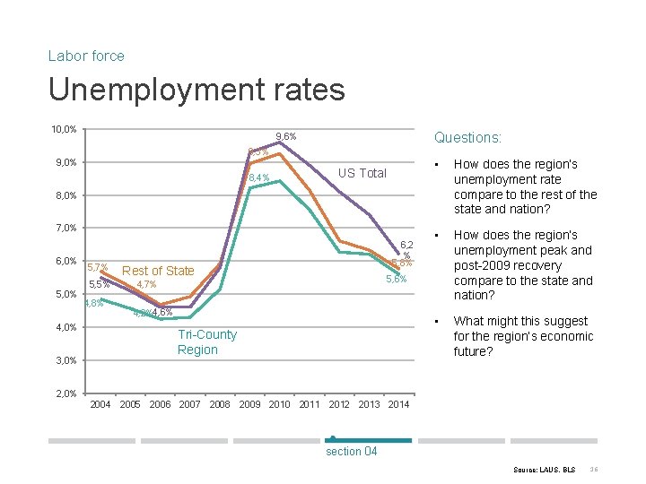 Labor force Unemployment rates 10, 0% Questions: 9, 6% 9, 3% 9, 0% 8,