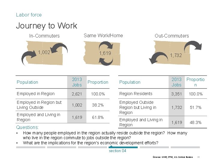 Labor force Journey to Work Same Work/Home In-Commuters 1, 002 1, 619 Population 2013