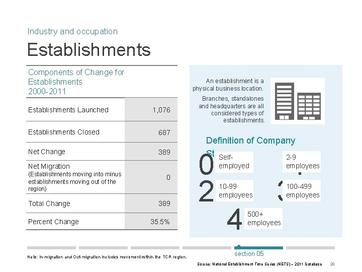 Industry and occupation Establishments Components of Change for Establishments 2000 -2011 Establishments Launched An