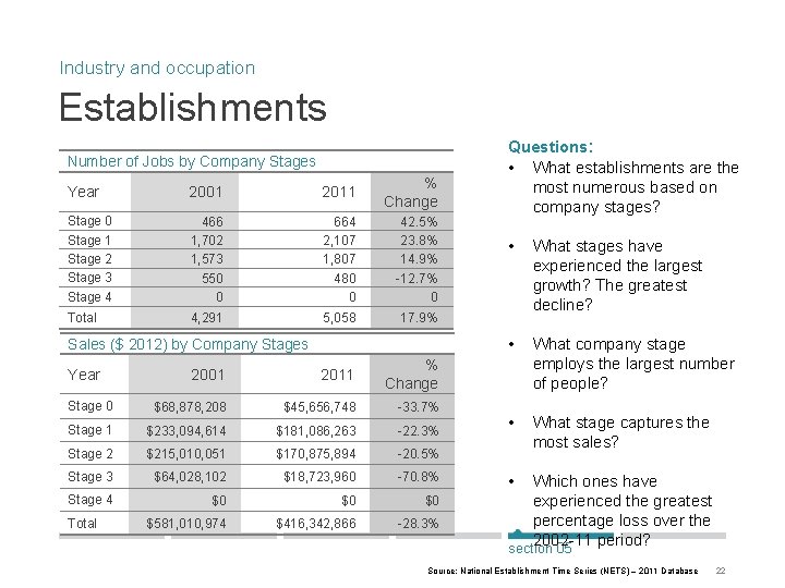 Industry and occupation Establishments Number of Jobs by Company Stages Year 2001 2011 %