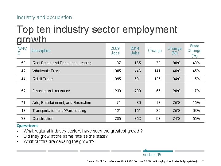 Industry and occupation Top ten industry sector employment growth NAIC Description S 2014 Jobs