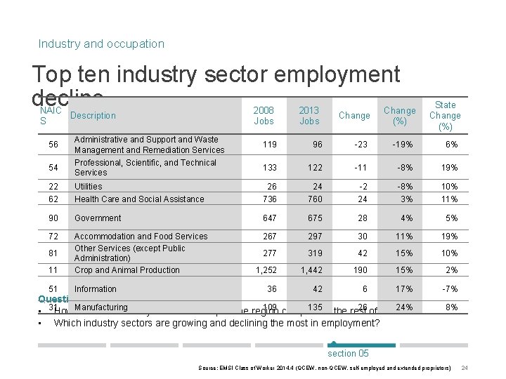 Industry and occupation Top ten industry sector employment decline NAIC Description S 2008 Jobs