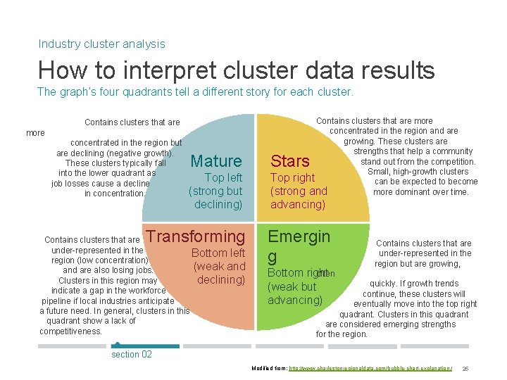 Industry cluster analysis How to interpret cluster data results The graph’s four quadrants tell