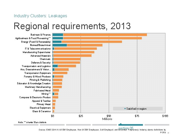 Industry Clusters: Leakages Regional requirements, 2013 Business & Finance Agribusiness & Food Processing **