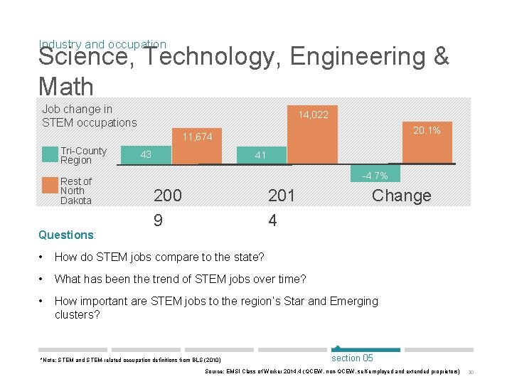 Industry and occupation Science, Technology, Engineering & Math Job change in STEM occupations 14,