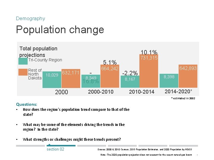 Demography Population change Total population projections 10. 1% Tri-County Region Rest of North 10,