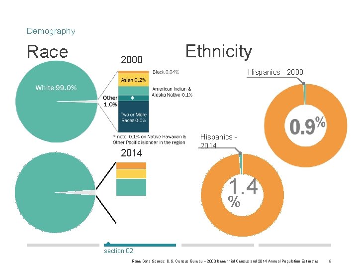 Demography Race 2000 Ethnicity Hispanics - 2000 2014 Hispanics 2014 1. 4 % section