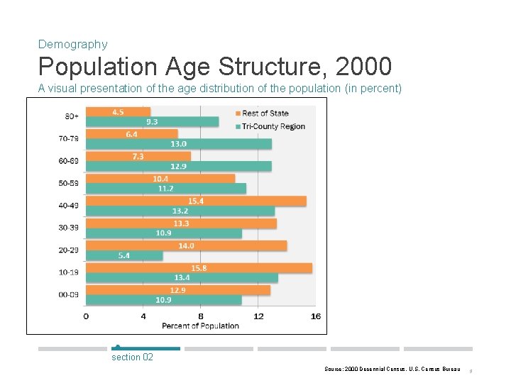 Demography Population Age Structure, 2000 A visual presentation of the age distribution of the