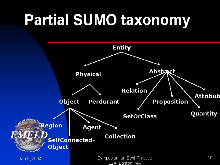 Partial SUMO taxonomy Entity Abstract Physical Relation Object Perdurant Proposition Set. Or. Class Region