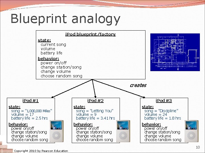 Blueprint analogy i. Pod blueprint/factory state: current song volume battery life behavior: power on/off Blueprint analogy i. Pod blueprint/factory state: current song volume battery life behavior: power on/off