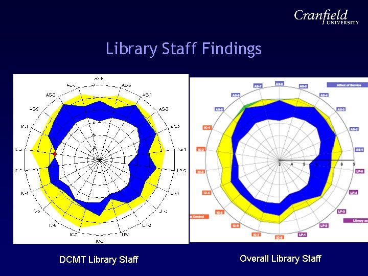 Library Staff Findings DCMT Library Staff Overall Library Staff 