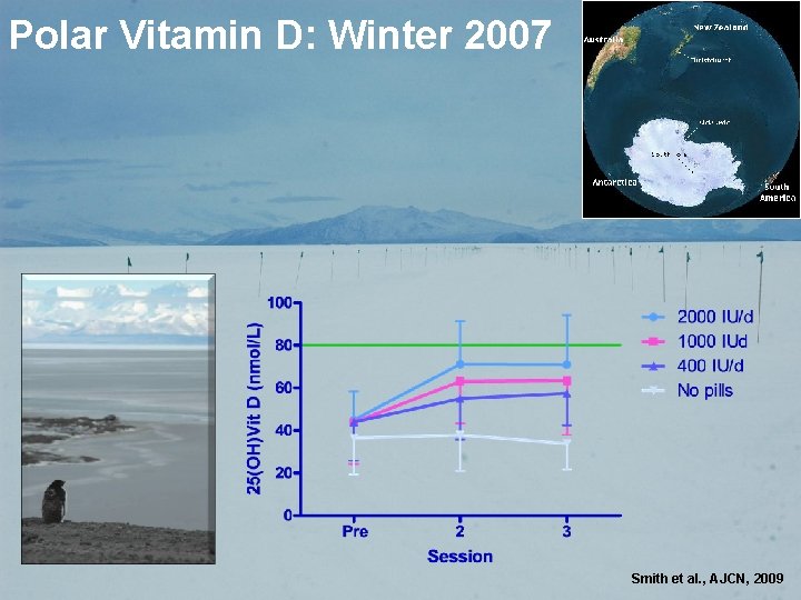 Polar Vitamin D: Winter 2007 Smith et al. , AJCN, 2009 