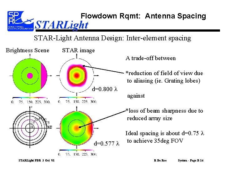 Flowdown Rqmt: Antenna Spacing STARLight STAR-Light Antenna Design: Inter-element spacing Brightness Scene STAR image
