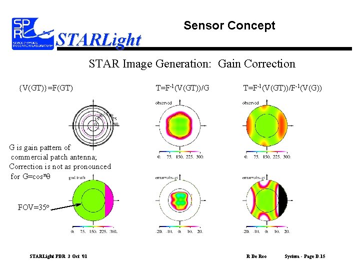 STARLight Sensor Concept STAR Image Generation: Gain Correction {V(GT)}=F(GT) T=F-1(V(GT))/G T=F-1(V(GT))/F-1(V(G)) G is gain