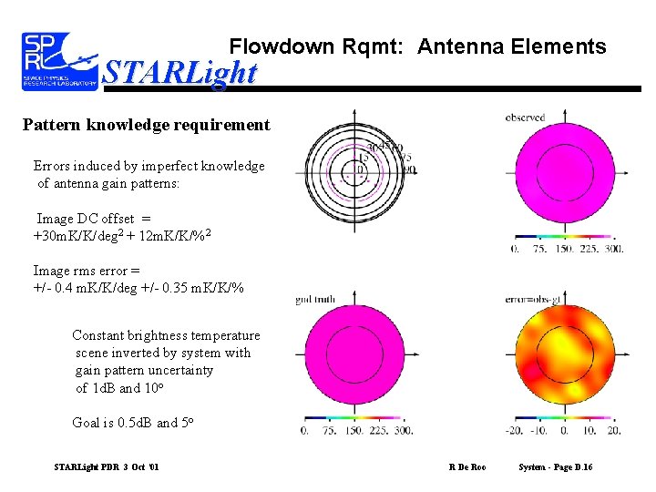 Flowdown Rqmt: Antenna Elements STARLight Pattern knowledge requirement Errors induced by imperfect knowledge of