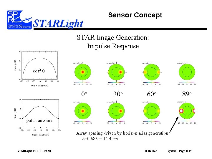 STARLight Sensor Concept STAR Image Generation: Impulse Response cos 2 q 0 o 30