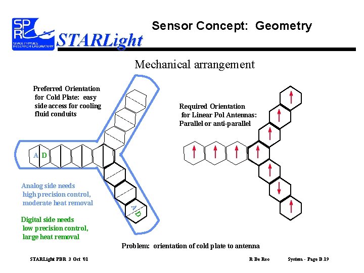 STARLight Sensor Concept: Geometry Mechanical arrangement Preferred Orientation for Cold Plate: easy side access