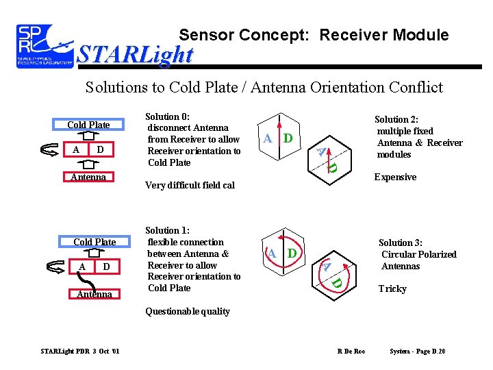 Sensor Concept: Receiver Module STARLight Solutions to Cold Plate / Antenna Orientation Conflict Cold