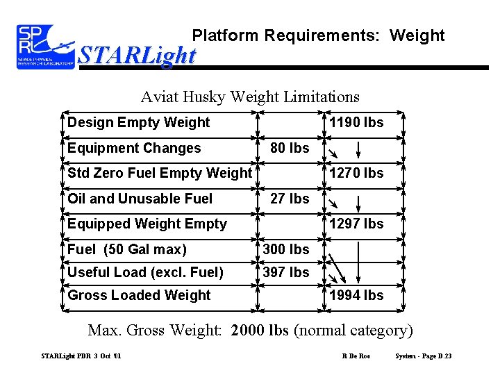 Platform Requirements: Weight STARLight Aviat Husky Weight Limitations Design Empty Weight Equipment Changes 1190