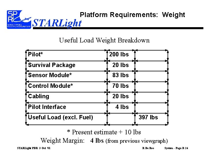 Platform Requirements: Weight STARLight Useful Load Weight Breakdown Pilot* 200 lbs Survival Package 20