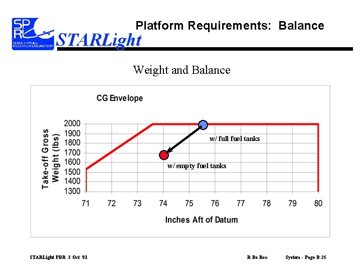 Platform Requirements: Balance STARLight Weight and Balance w/ full fuel tanks w/ empty fuel