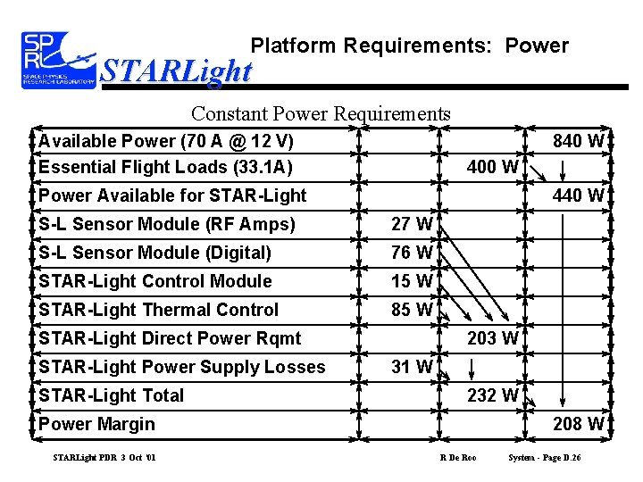 Platform Requirements: Power STARLight Constant Power Requirements Available Power (70 A @ 12 V)